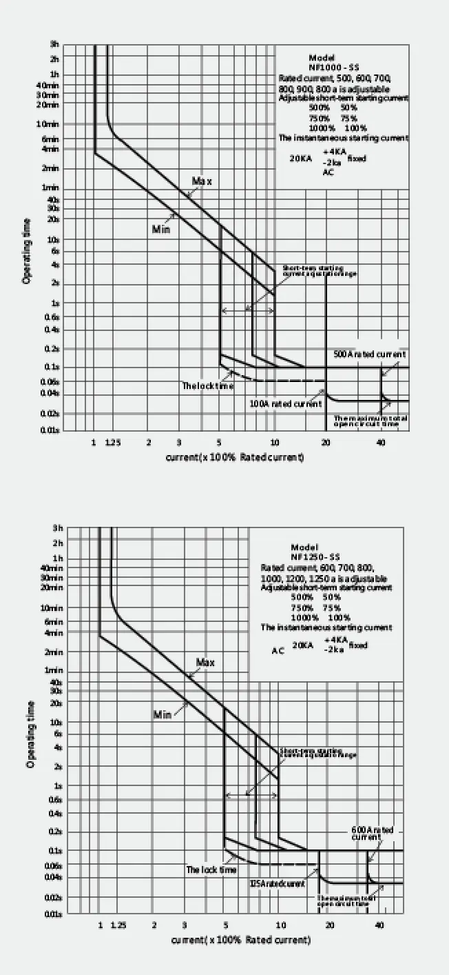 SM30-1000 Adjustable molded case circuit breaker