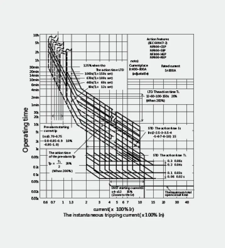 SM30-800 Adjustable molded case circuit breaker